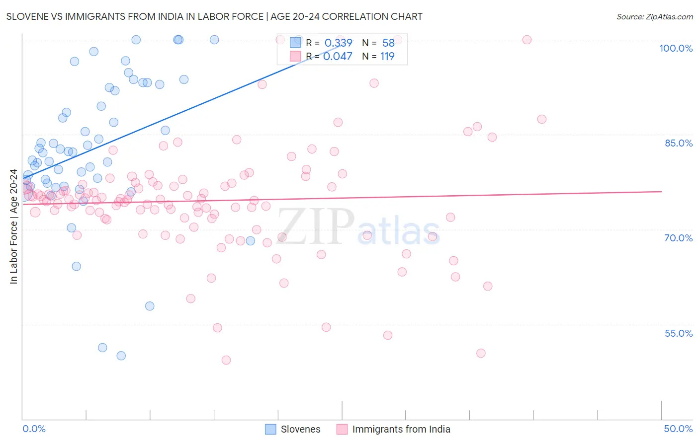Slovene vs Immigrants from India In Labor Force | Age 20-24