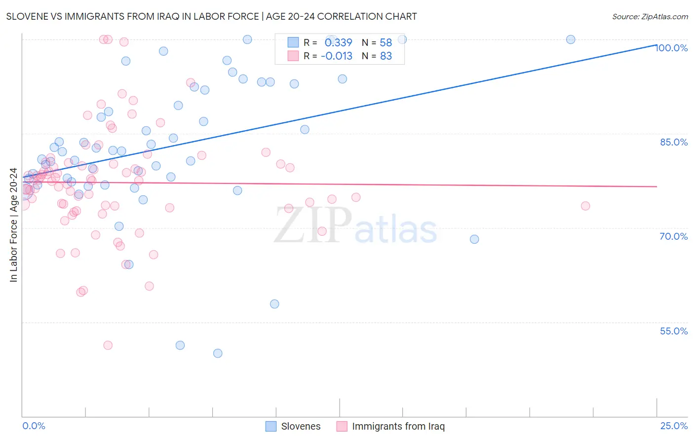 Slovene vs Immigrants from Iraq In Labor Force | Age 20-24