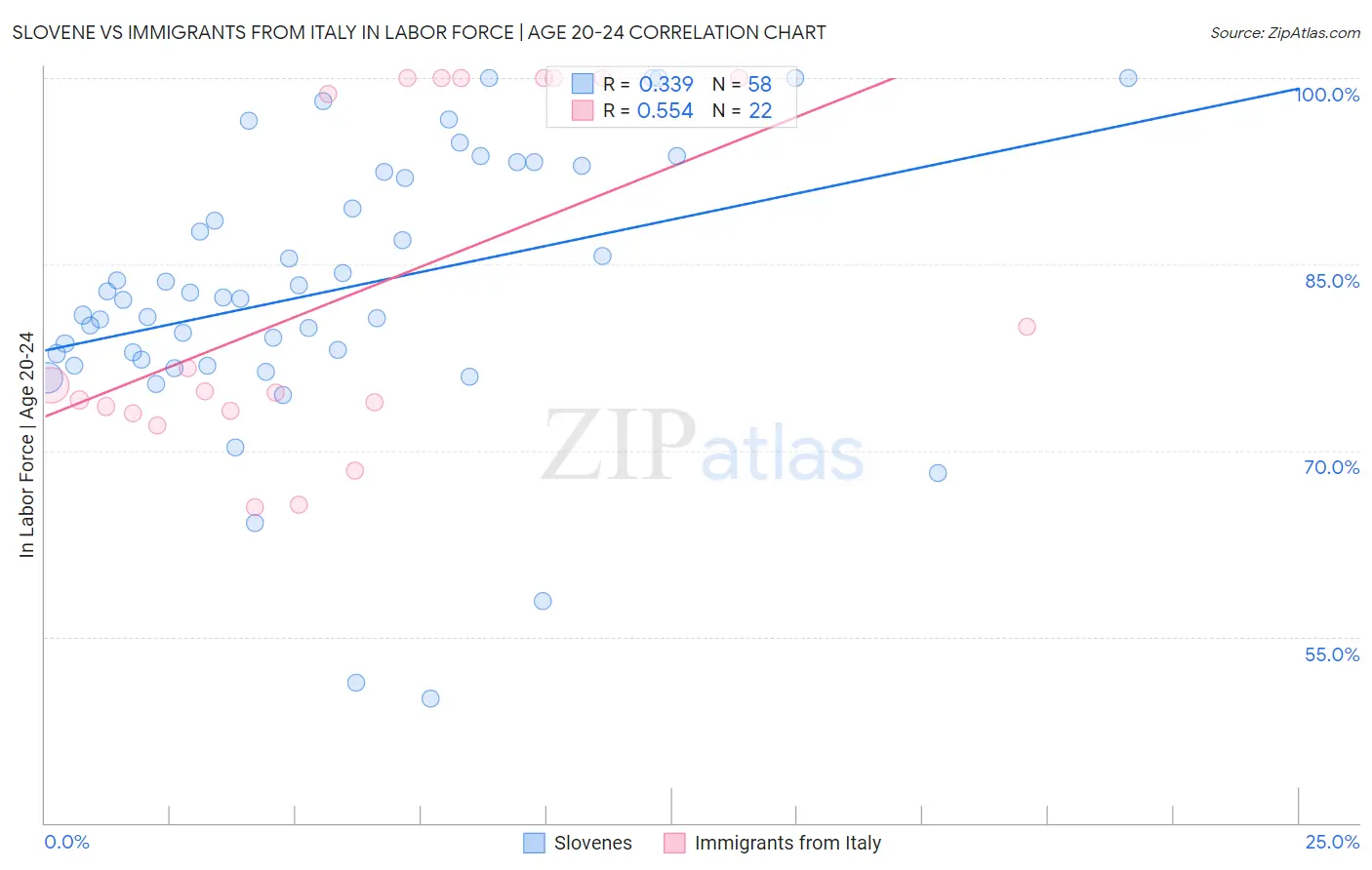 Slovene vs Immigrants from Italy In Labor Force | Age 20-24
