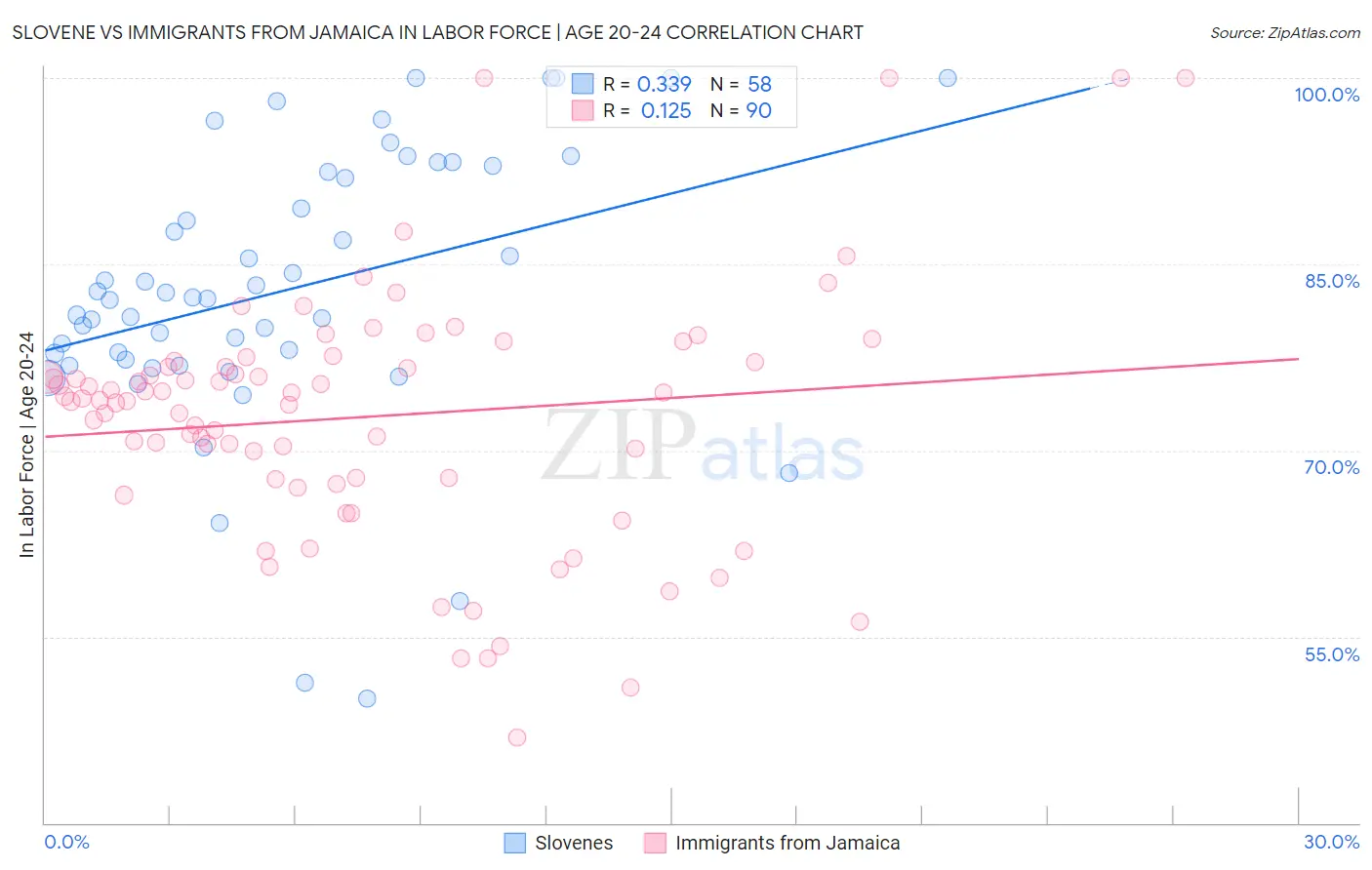 Slovene vs Immigrants from Jamaica In Labor Force | Age 20-24