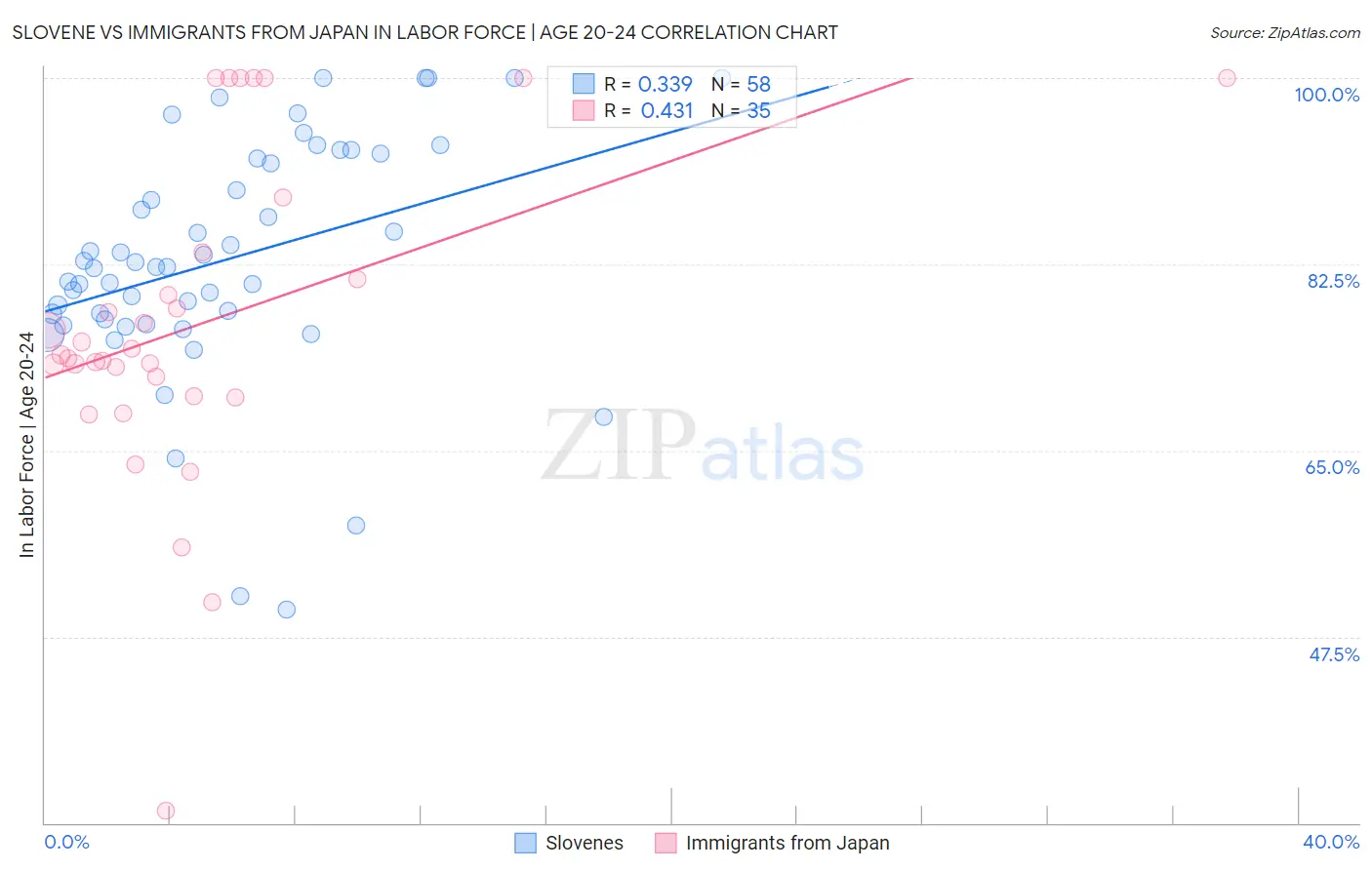 Slovene vs Immigrants from Japan In Labor Force | Age 20-24