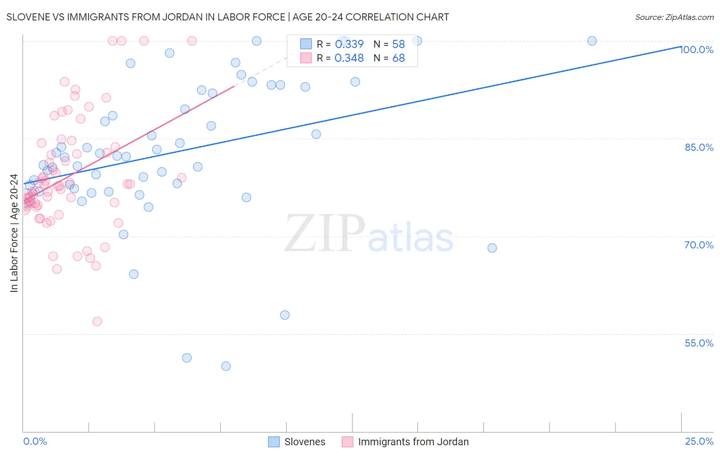Slovene vs Immigrants from Jordan In Labor Force | Age 20-24