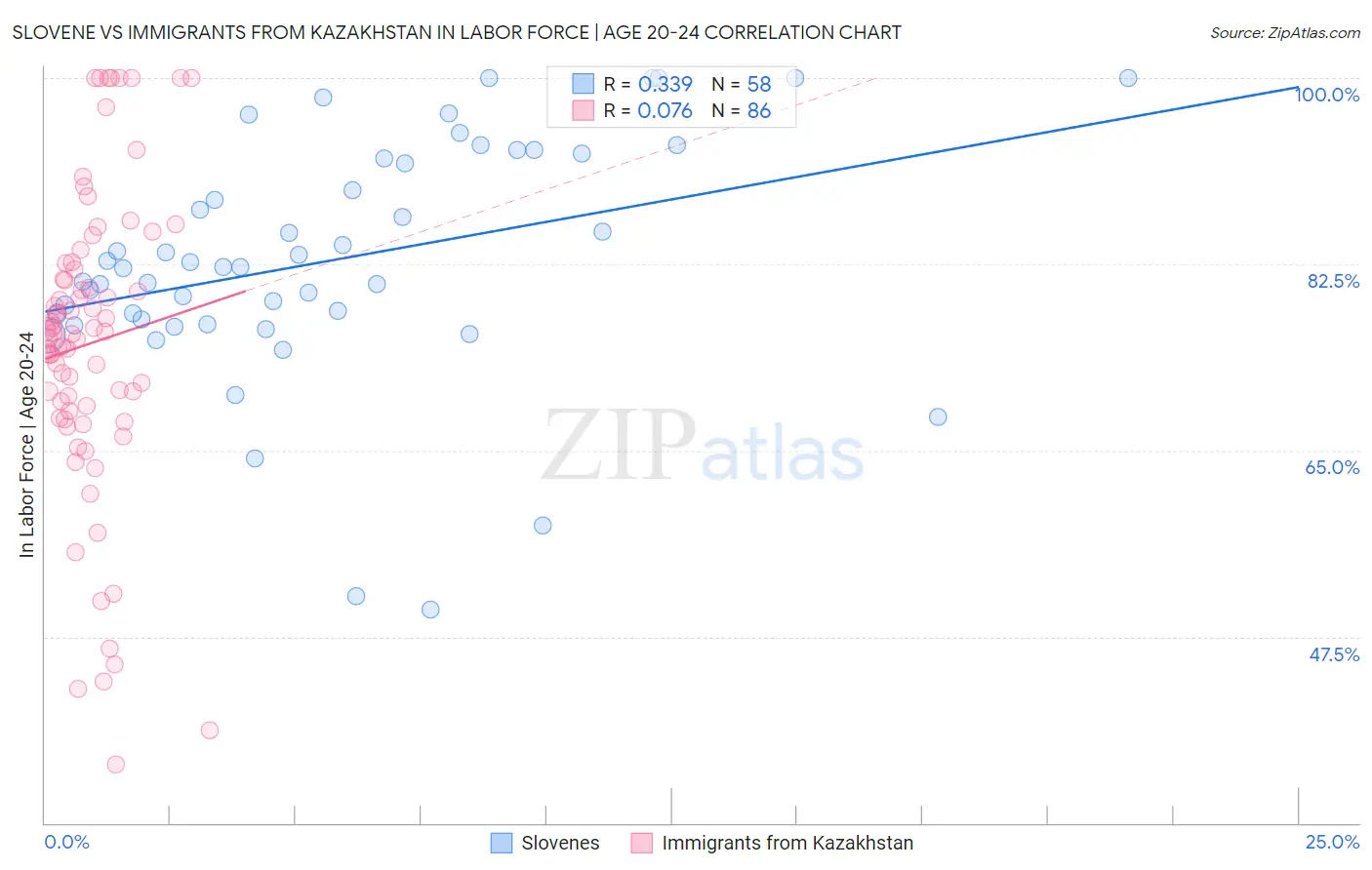 Slovene vs Immigrants from Kazakhstan In Labor Force | Age 20-24
