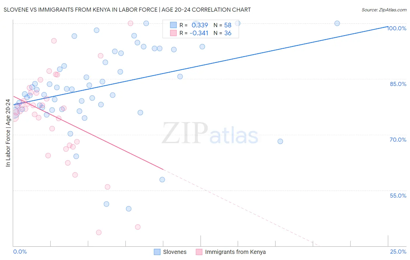Slovene vs Immigrants from Kenya In Labor Force | Age 20-24