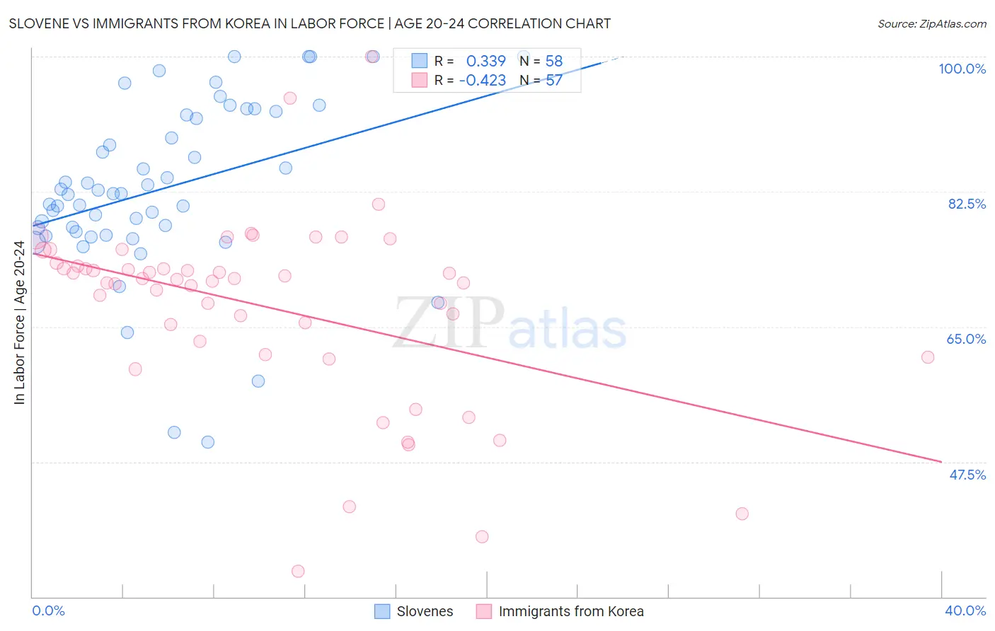 Slovene vs Immigrants from Korea In Labor Force | Age 20-24