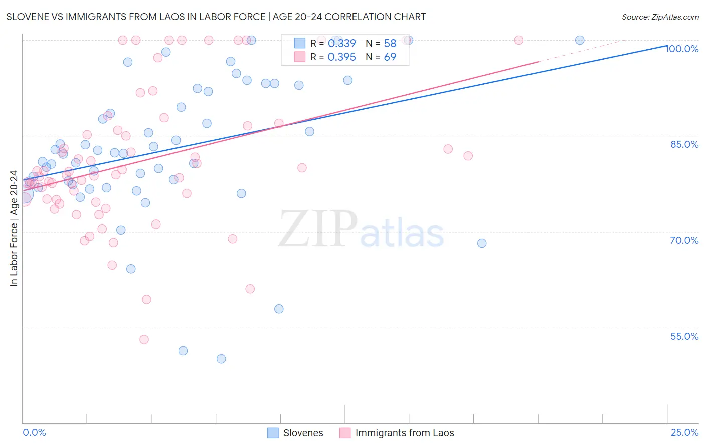Slovene vs Immigrants from Laos In Labor Force | Age 20-24