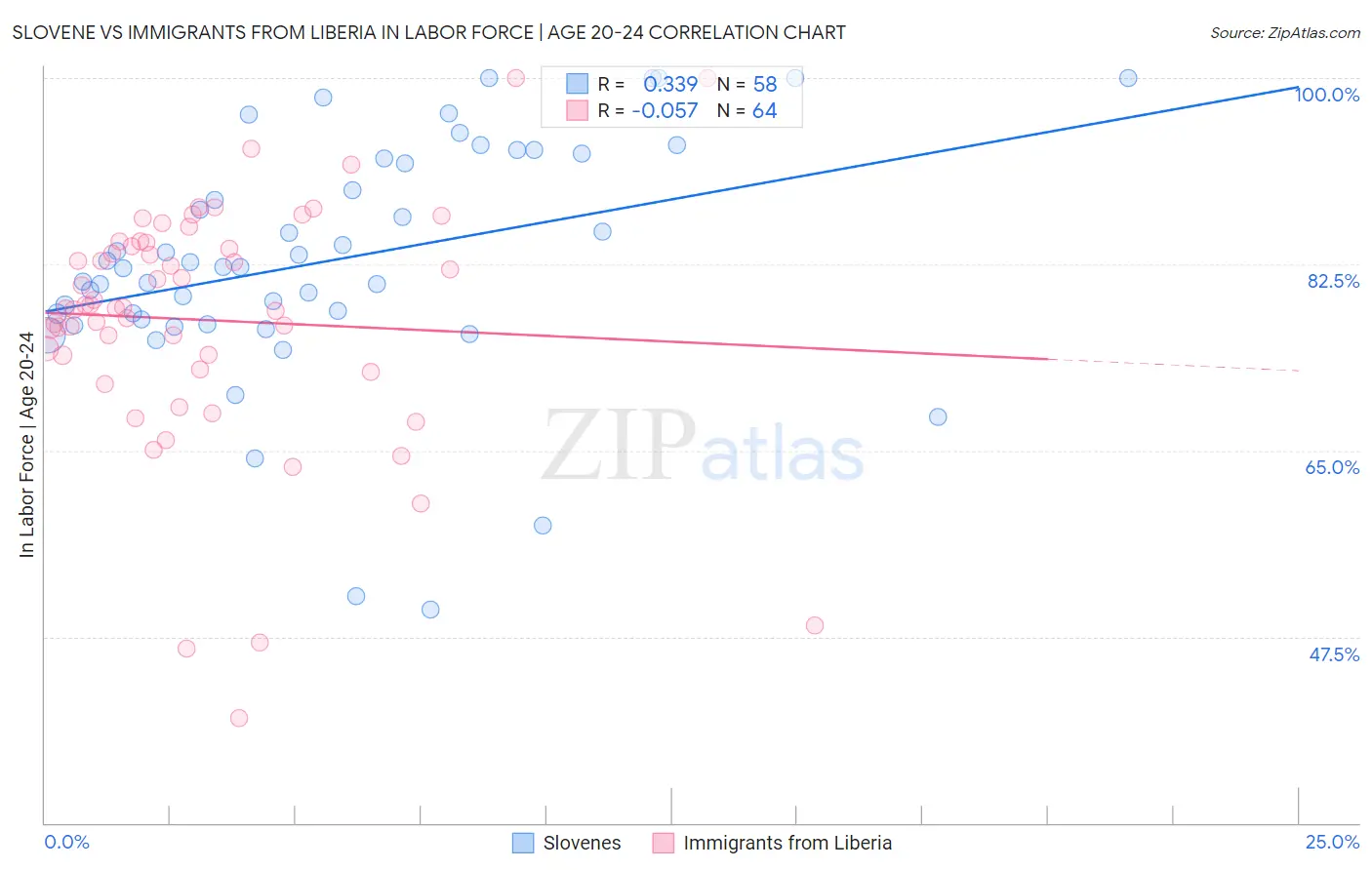 Slovene vs Immigrants from Liberia In Labor Force | Age 20-24