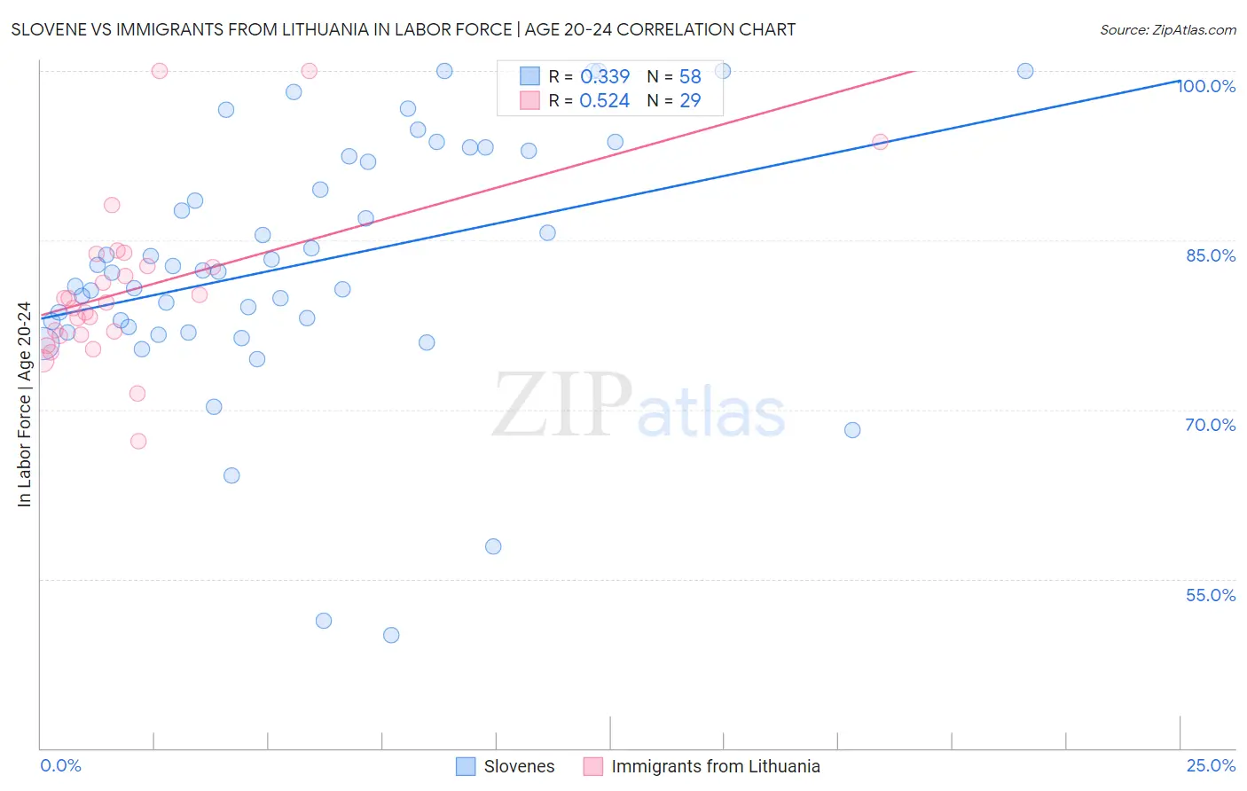 Slovene vs Immigrants from Lithuania In Labor Force | Age 20-24