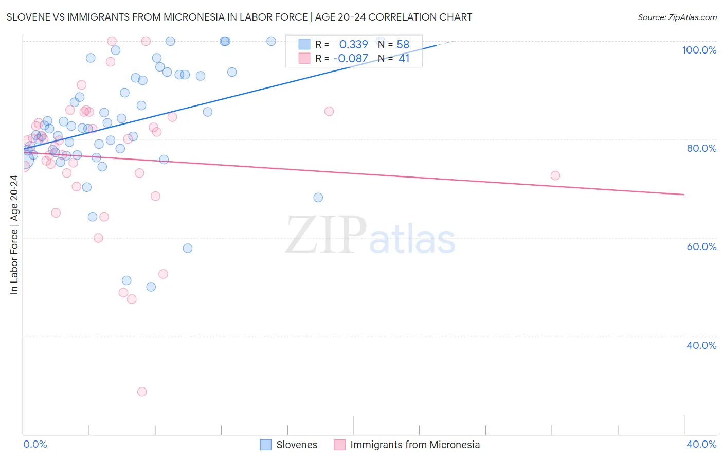 Slovene vs Immigrants from Micronesia In Labor Force | Age 20-24