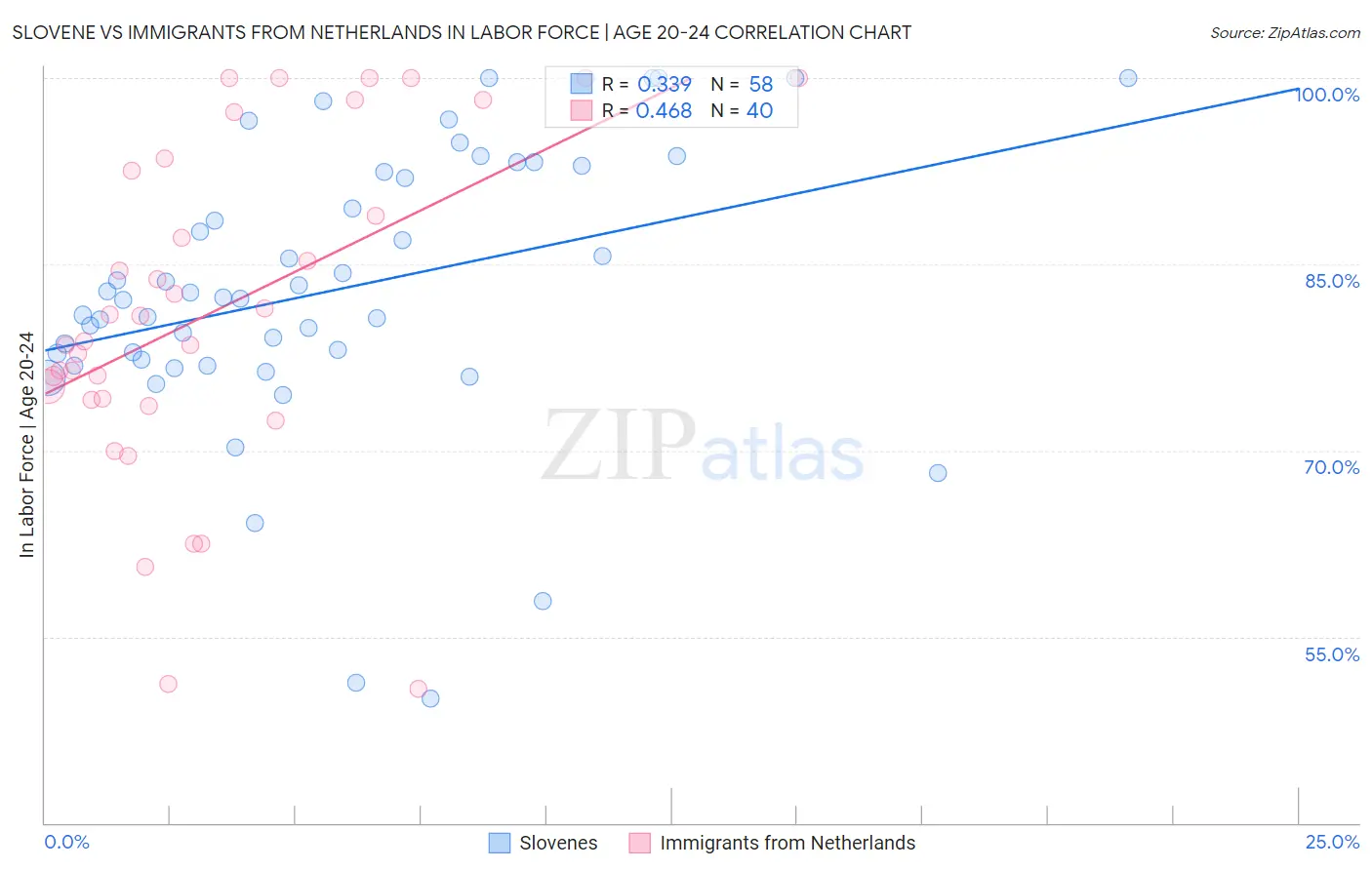 Slovene vs Immigrants from Netherlands In Labor Force | Age 20-24