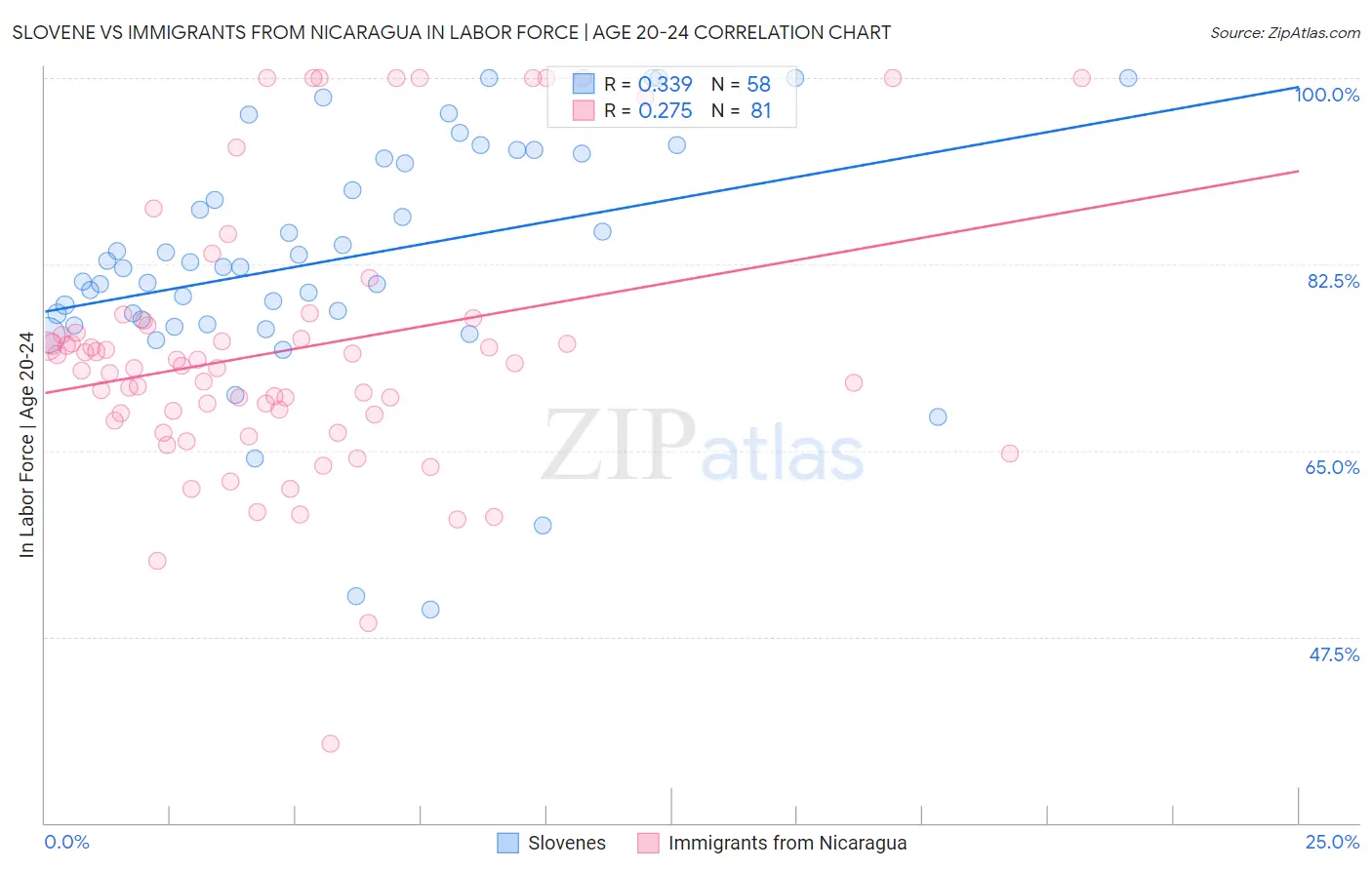 Slovene vs Immigrants from Nicaragua In Labor Force | Age 20-24