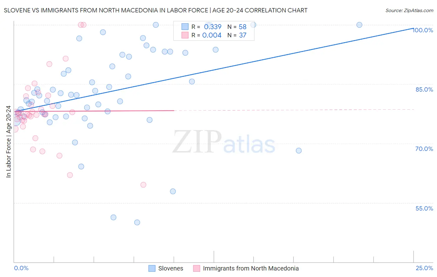Slovene vs Immigrants from North Macedonia In Labor Force | Age 20-24