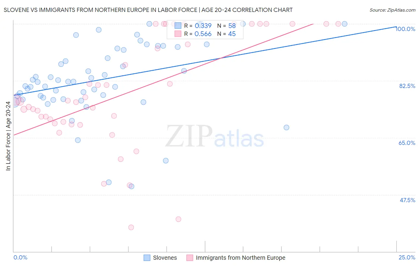Slovene vs Immigrants from Northern Europe In Labor Force | Age 20-24