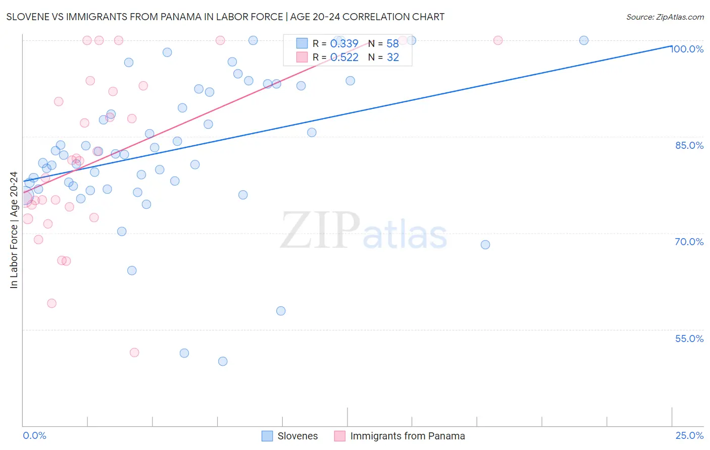 Slovene vs Immigrants from Panama In Labor Force | Age 20-24