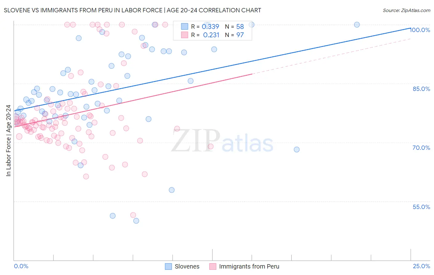 Slovene vs Immigrants from Peru In Labor Force | Age 20-24
