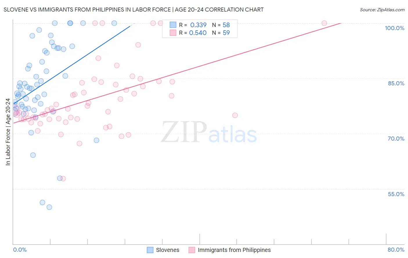 Slovene vs Immigrants from Philippines In Labor Force | Age 20-24