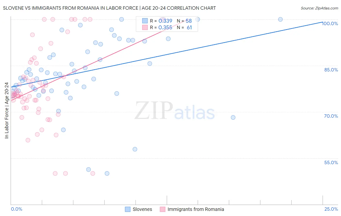 Slovene vs Immigrants from Romania In Labor Force | Age 20-24