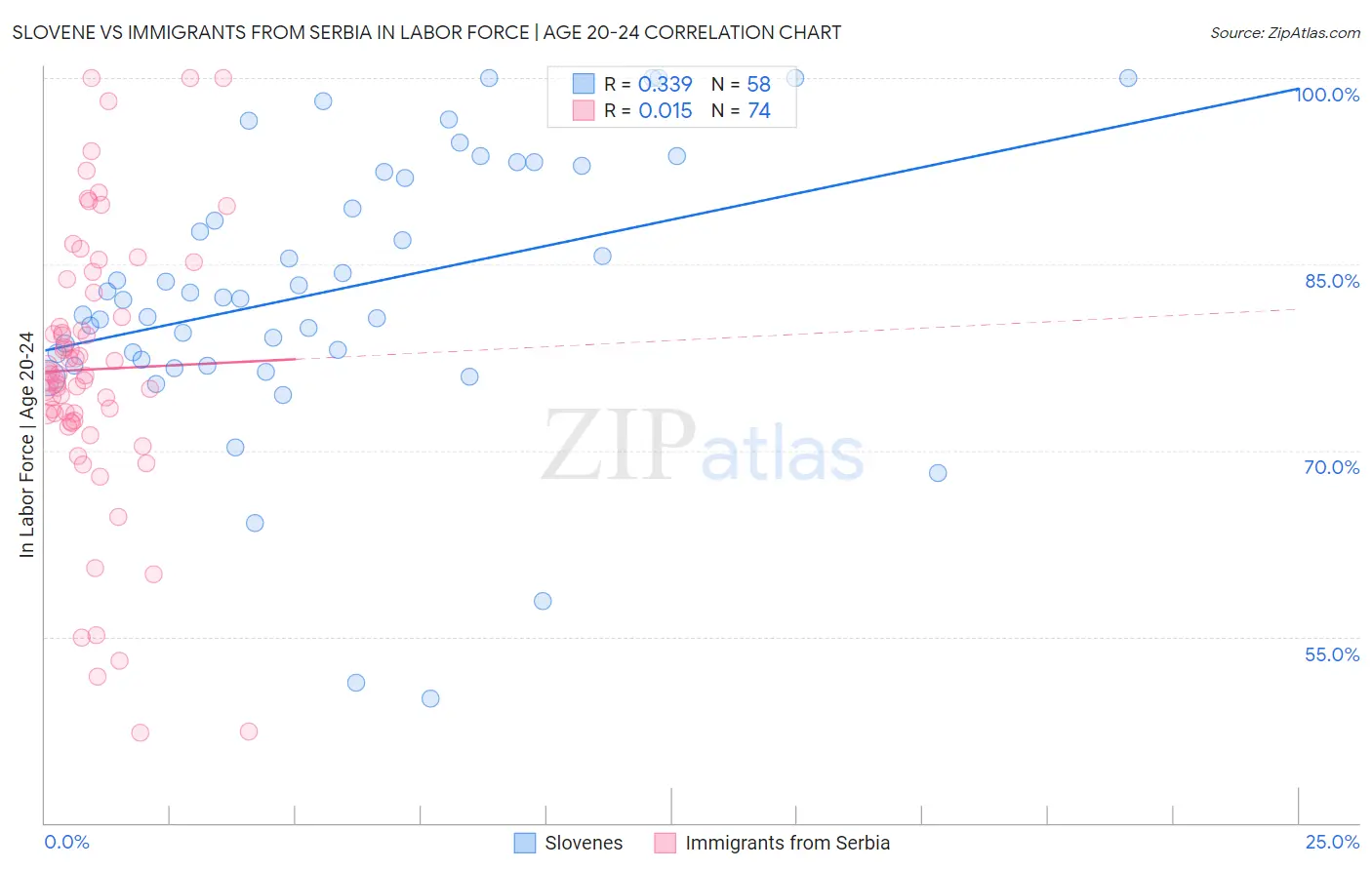 Slovene vs Immigrants from Serbia In Labor Force | Age 20-24