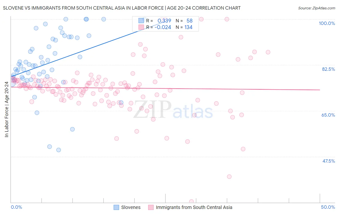 Slovene vs Immigrants from South Central Asia In Labor Force | Age 20-24