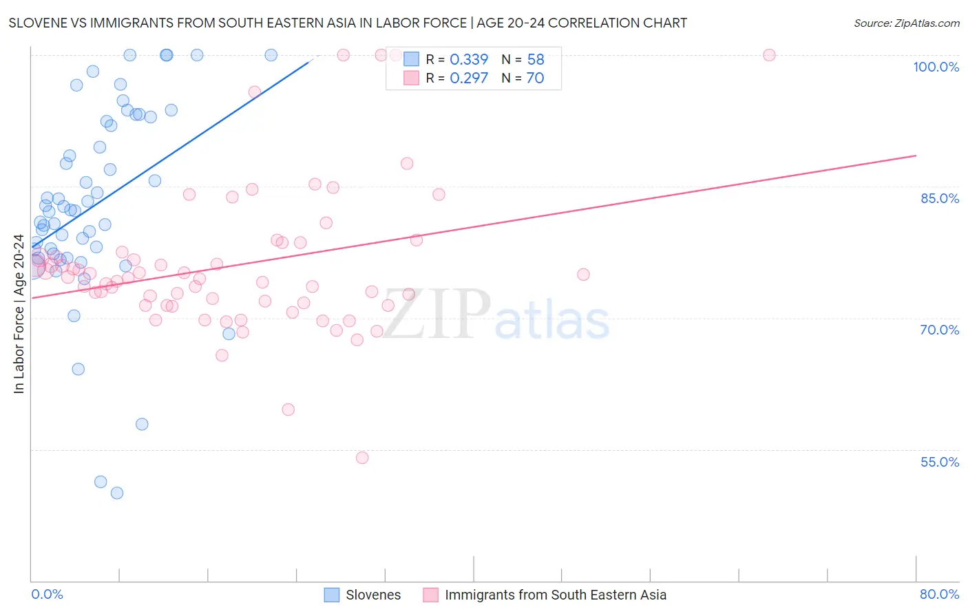 Slovene vs Immigrants from South Eastern Asia In Labor Force | Age 20-24