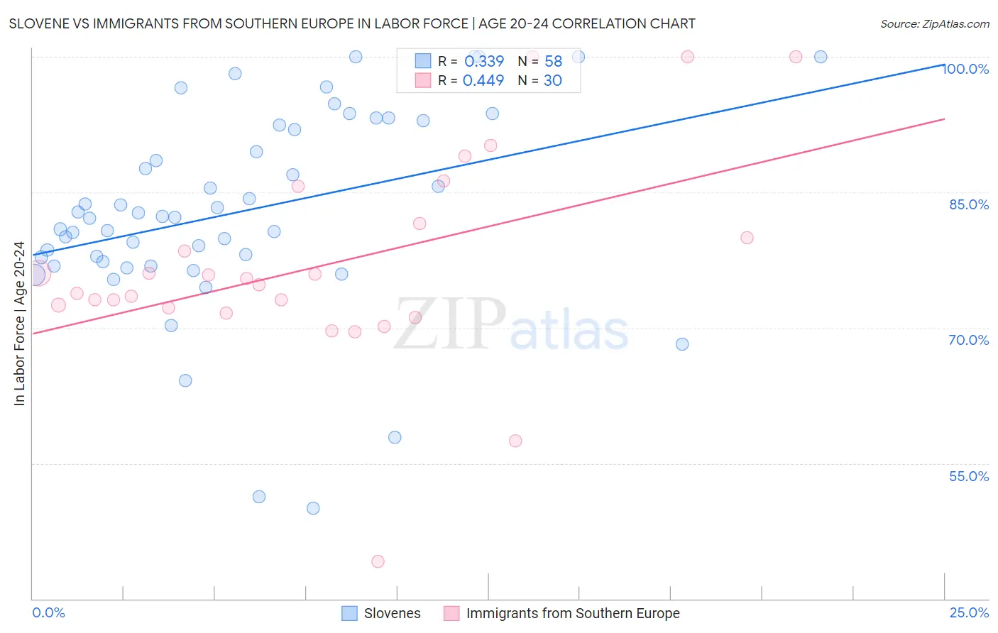 Slovene vs Immigrants from Southern Europe In Labor Force | Age 20-24