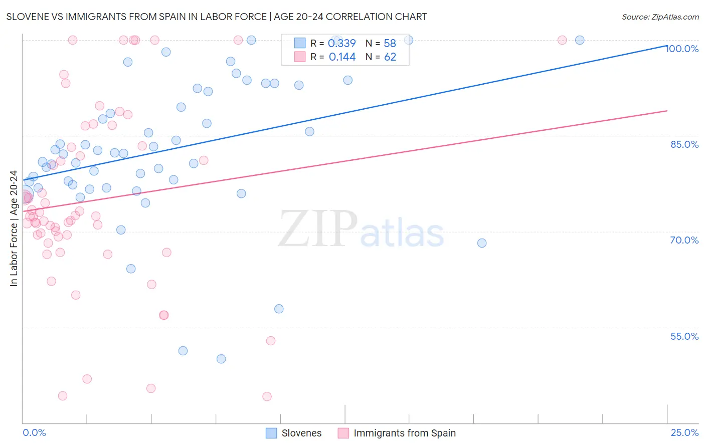 Slovene vs Immigrants from Spain In Labor Force | Age 20-24