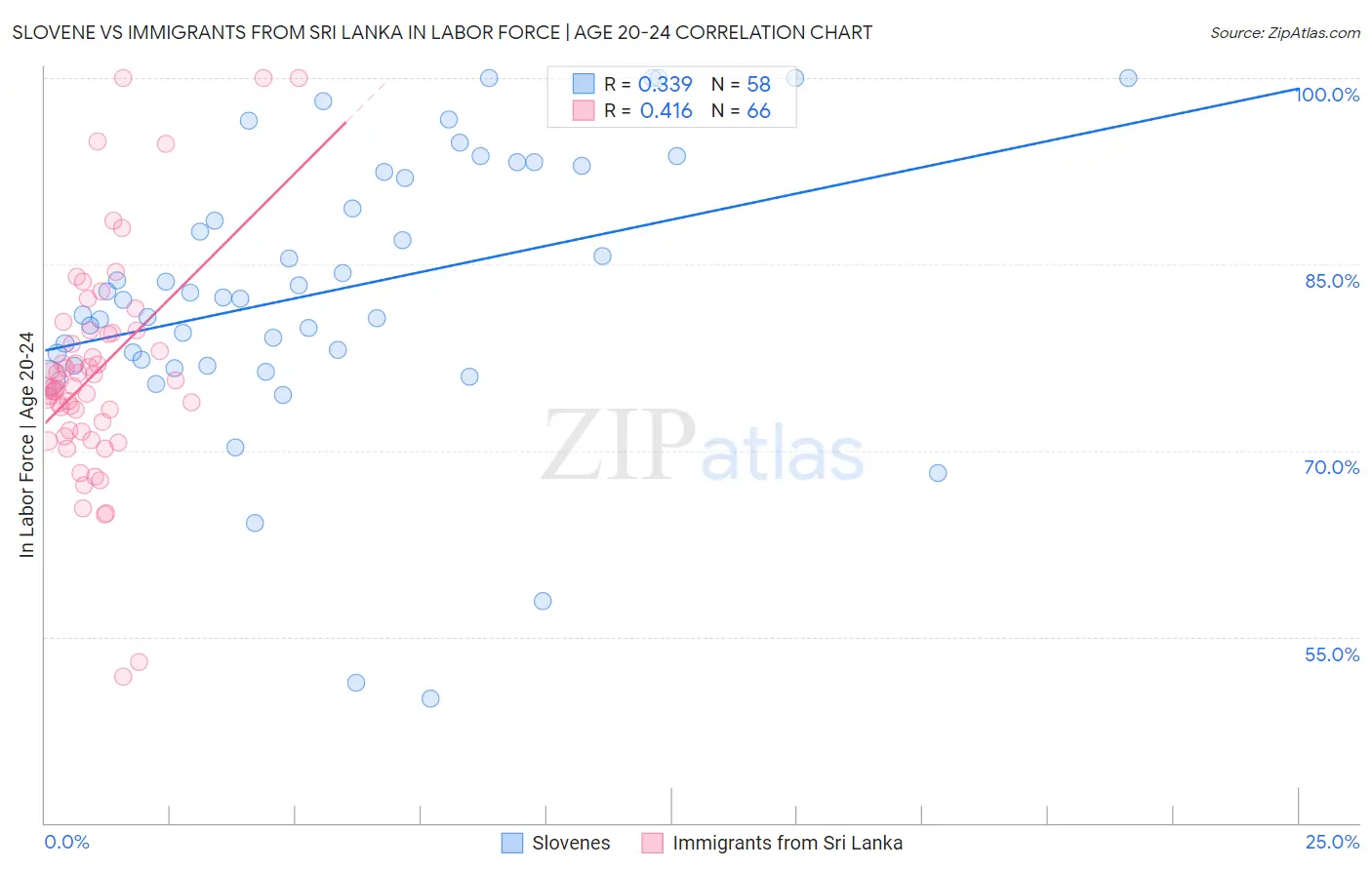 Slovene vs Immigrants from Sri Lanka In Labor Force | Age 20-24