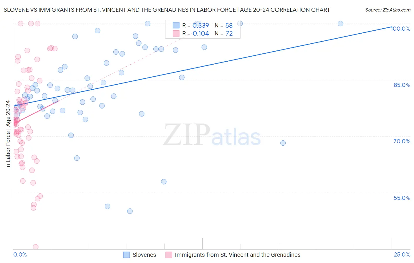 Slovene vs Immigrants from St. Vincent and the Grenadines In Labor Force | Age 20-24
