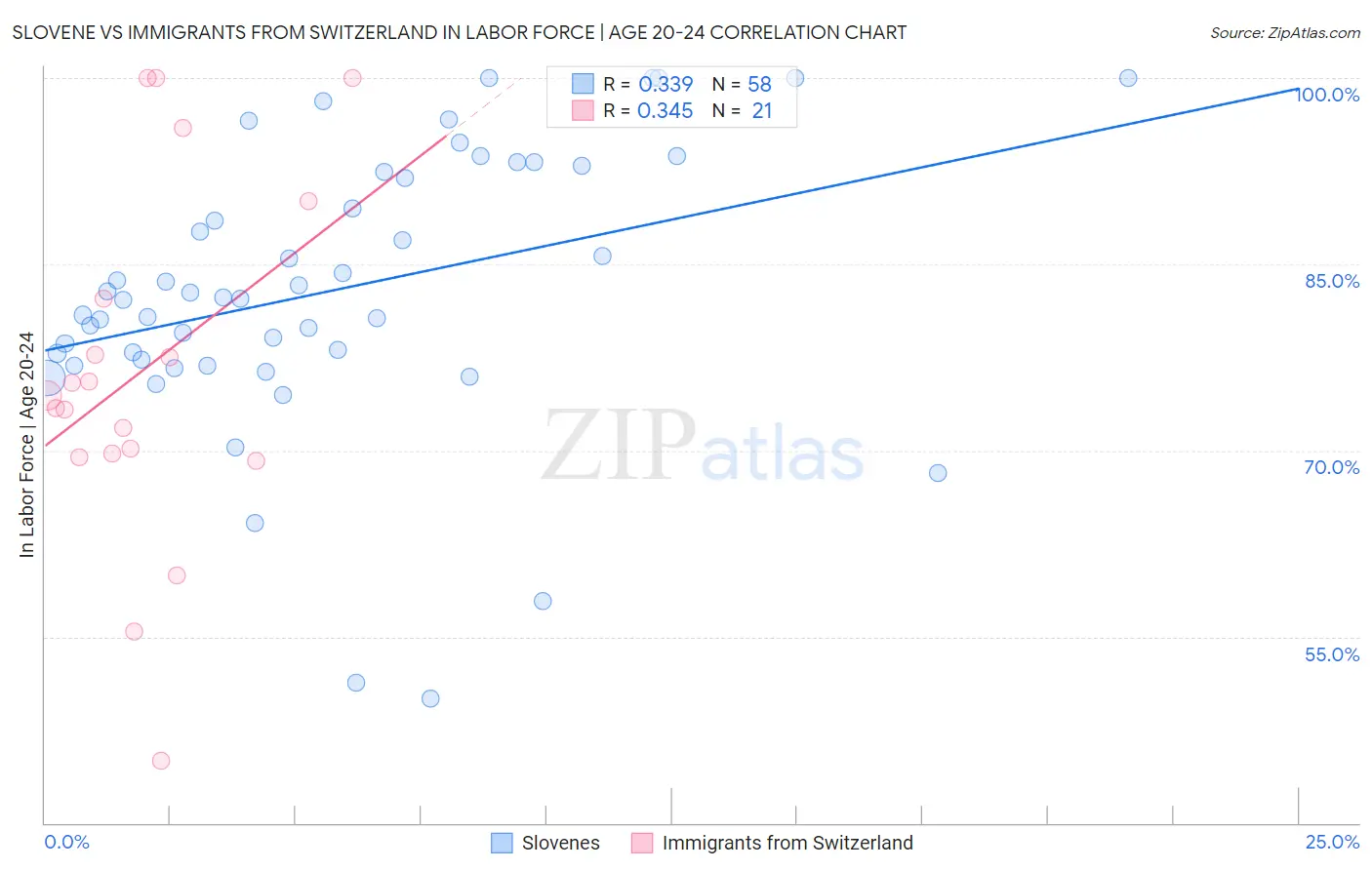 Slovene vs Immigrants from Switzerland In Labor Force | Age 20-24