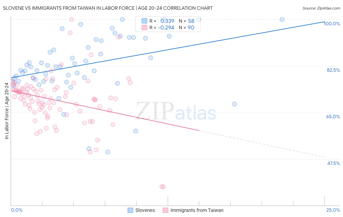 Slovene vs Immigrants from Taiwan In Labor Force | Age 20-24