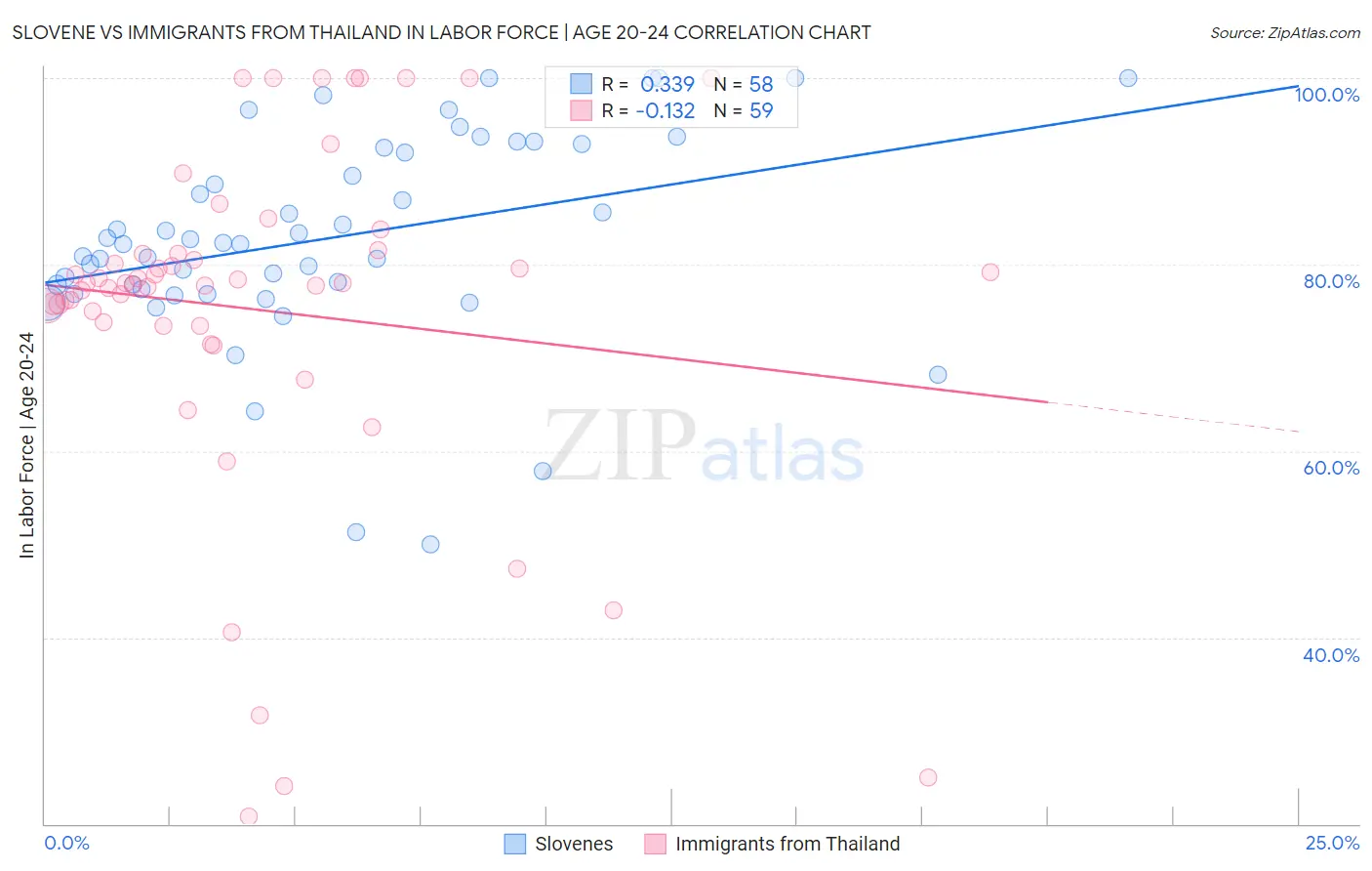 Slovene vs Immigrants from Thailand In Labor Force | Age 20-24