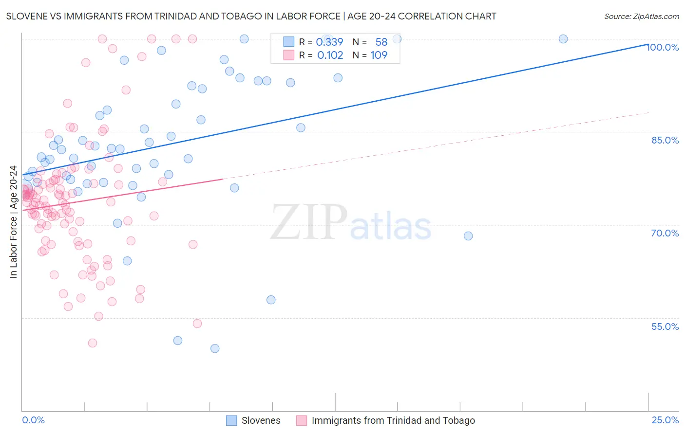 Slovene vs Immigrants from Trinidad and Tobago In Labor Force | Age 20-24