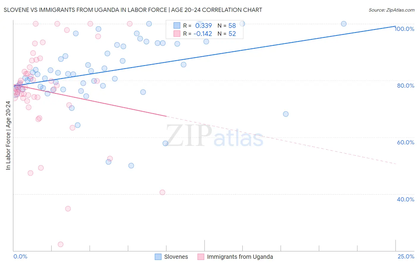 Slovene vs Immigrants from Uganda In Labor Force | Age 20-24