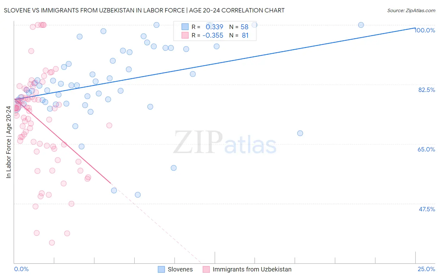 Slovene vs Immigrants from Uzbekistan In Labor Force | Age 20-24