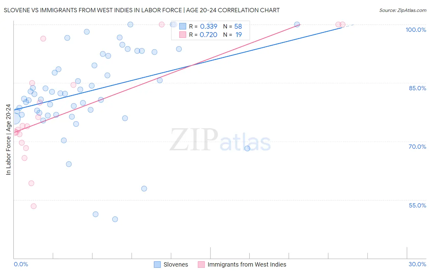 Slovene vs Immigrants from West Indies In Labor Force | Age 20-24