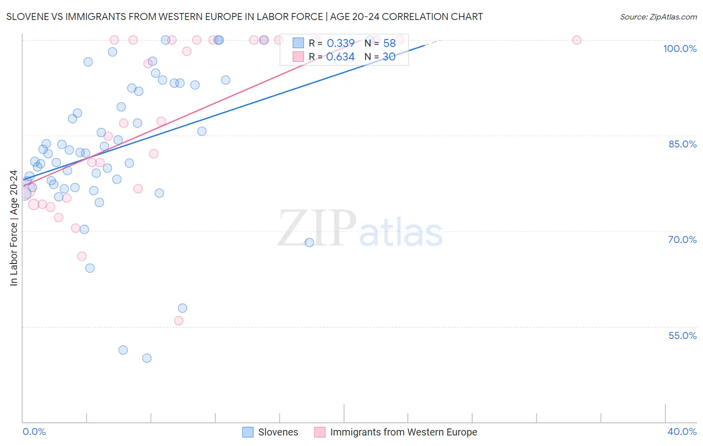 Slovene vs Immigrants from Western Europe In Labor Force | Age 20-24