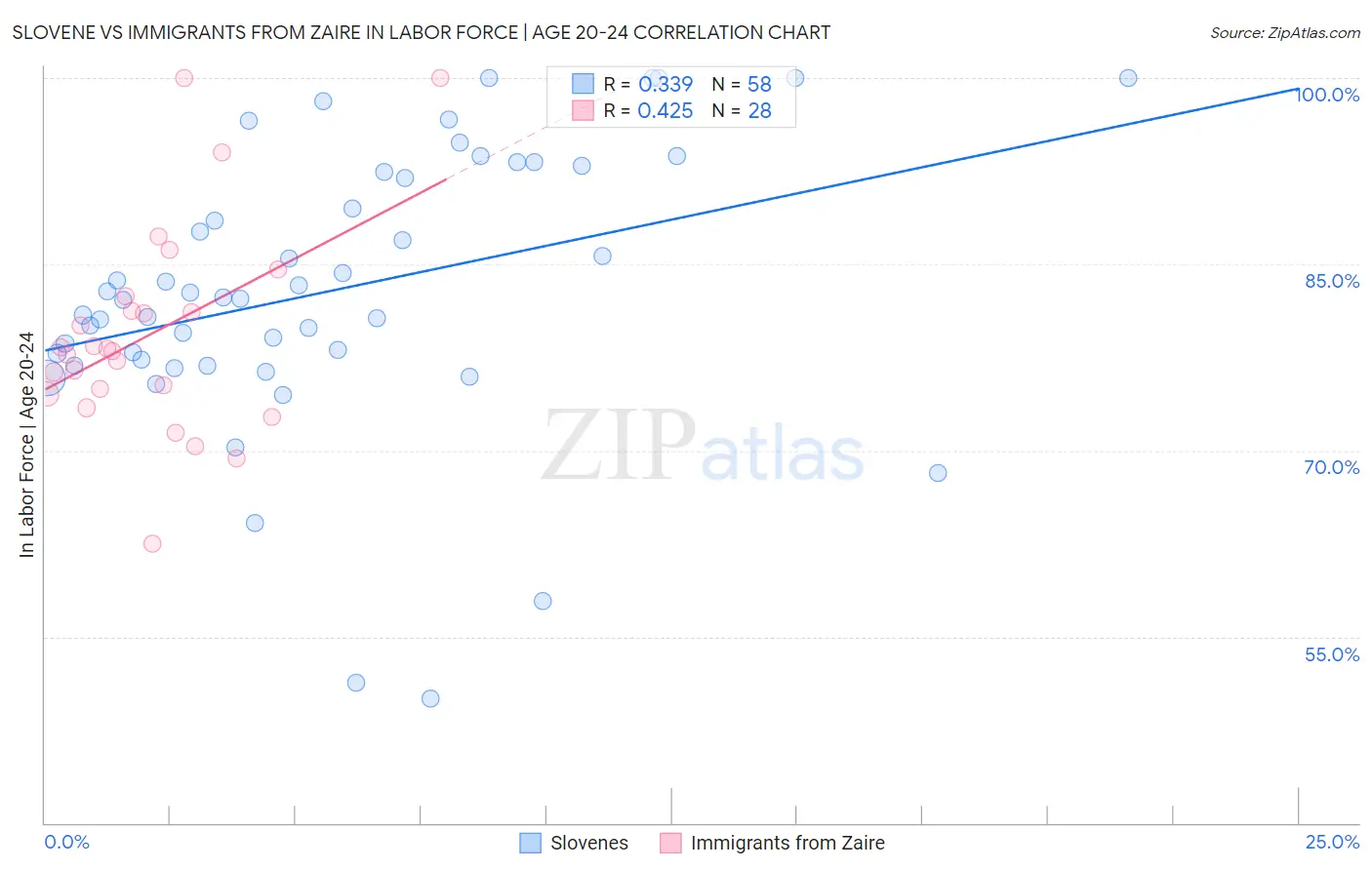 Slovene vs Immigrants from Zaire In Labor Force | Age 20-24