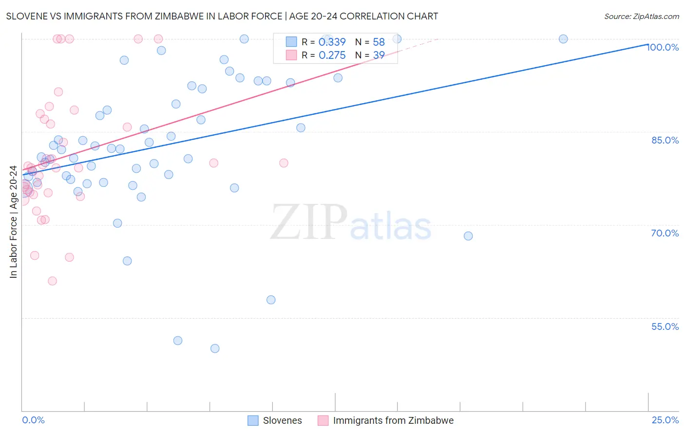Slovene vs Immigrants from Zimbabwe In Labor Force | Age 20-24