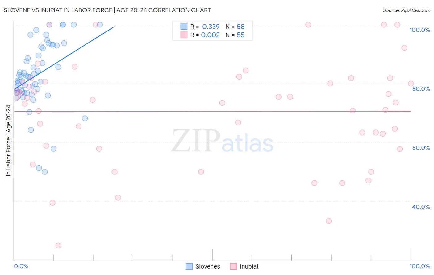 Slovene vs Inupiat In Labor Force | Age 20-24