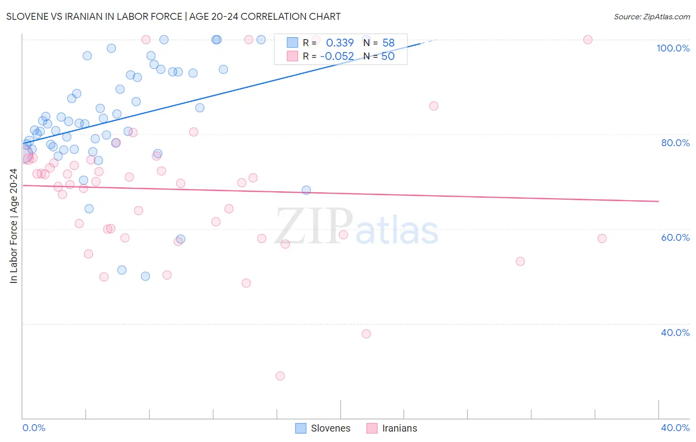 Slovene vs Iranian In Labor Force | Age 20-24