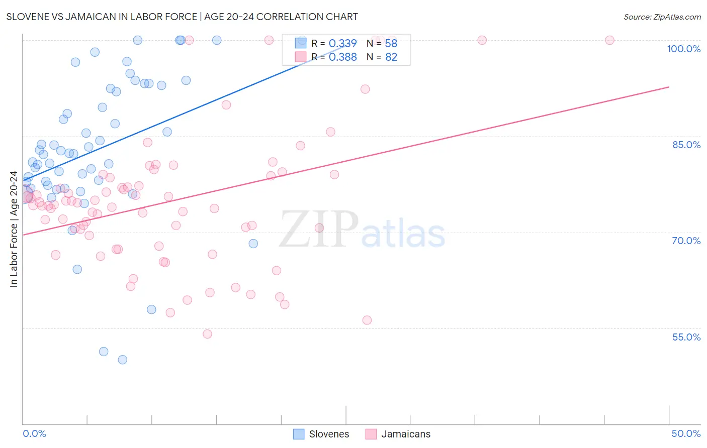 Slovene vs Jamaican In Labor Force | Age 20-24