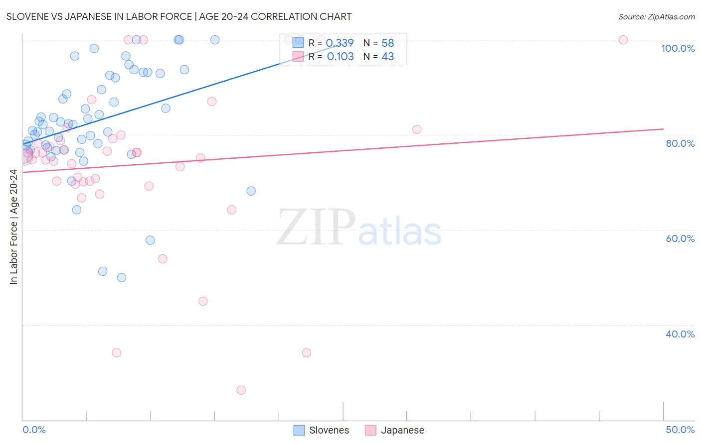 Slovene vs Japanese In Labor Force | Age 20-24