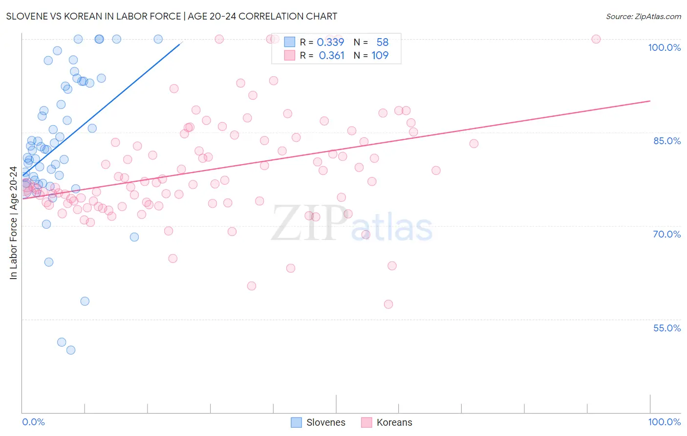 Slovene vs Korean In Labor Force | Age 20-24