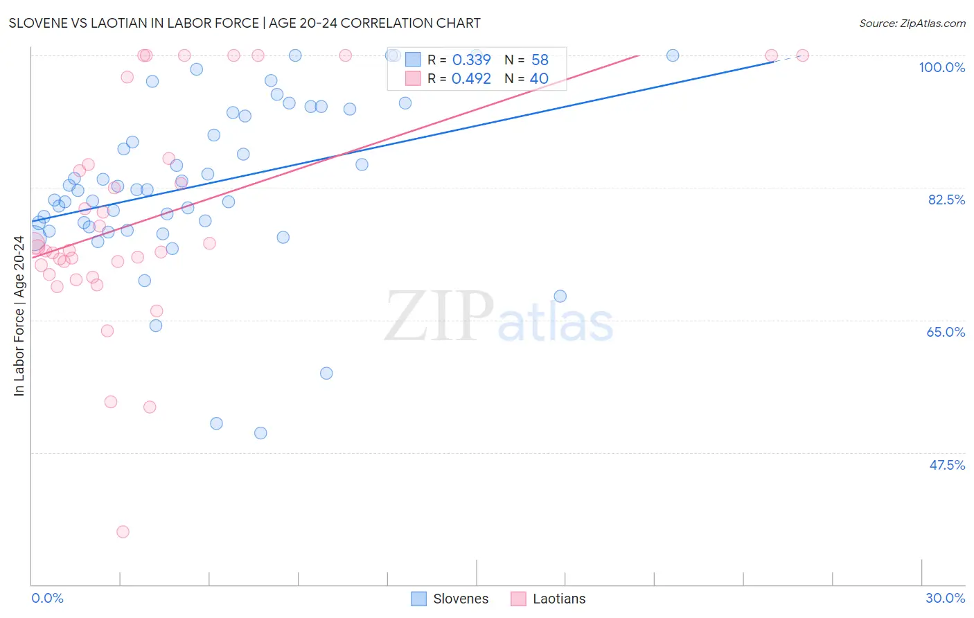 Slovene vs Laotian In Labor Force | Age 20-24