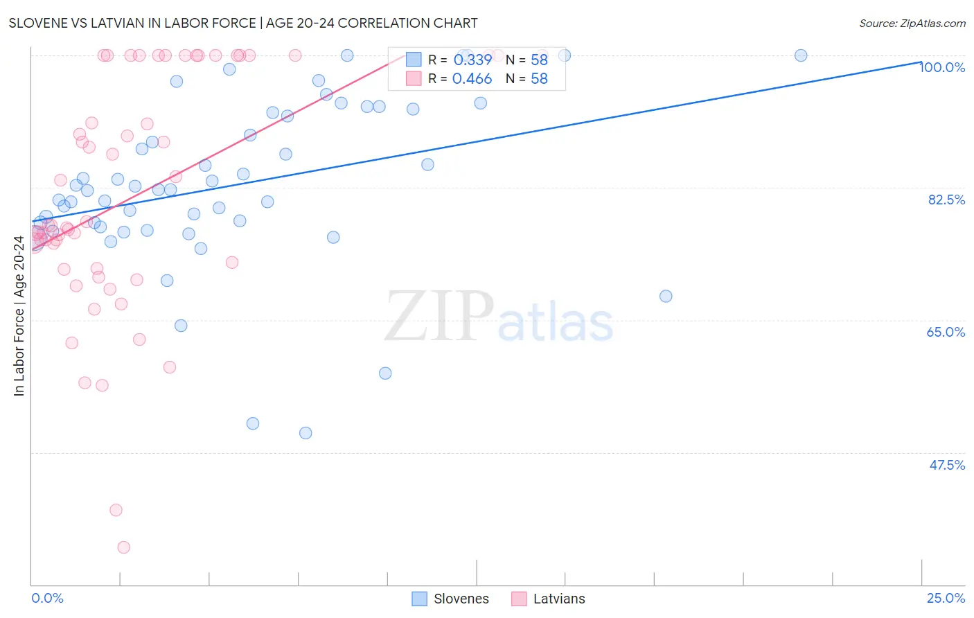Slovene vs Latvian In Labor Force | Age 20-24
