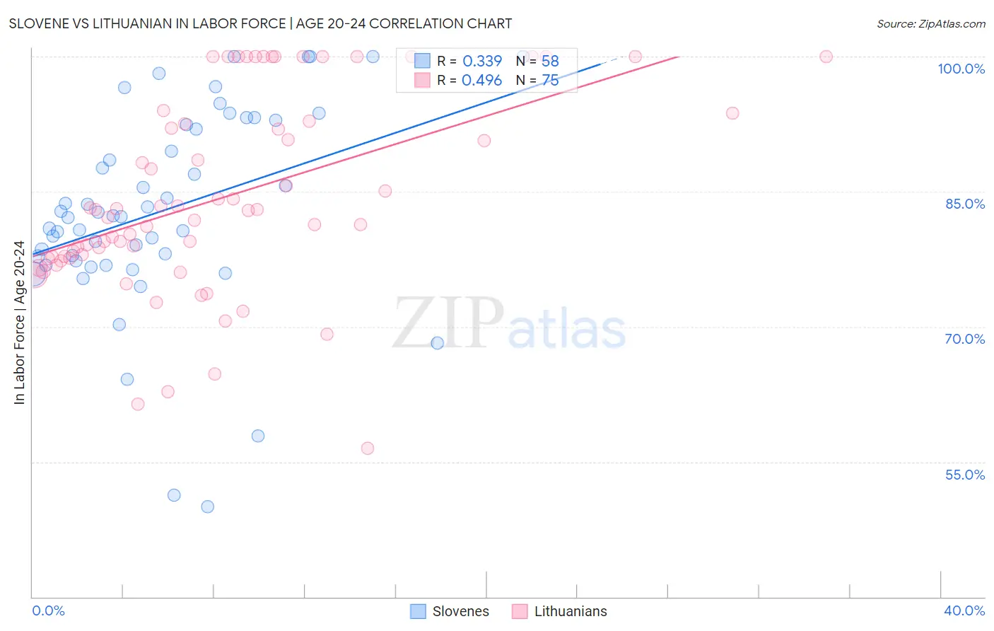 Slovene vs Lithuanian In Labor Force | Age 20-24