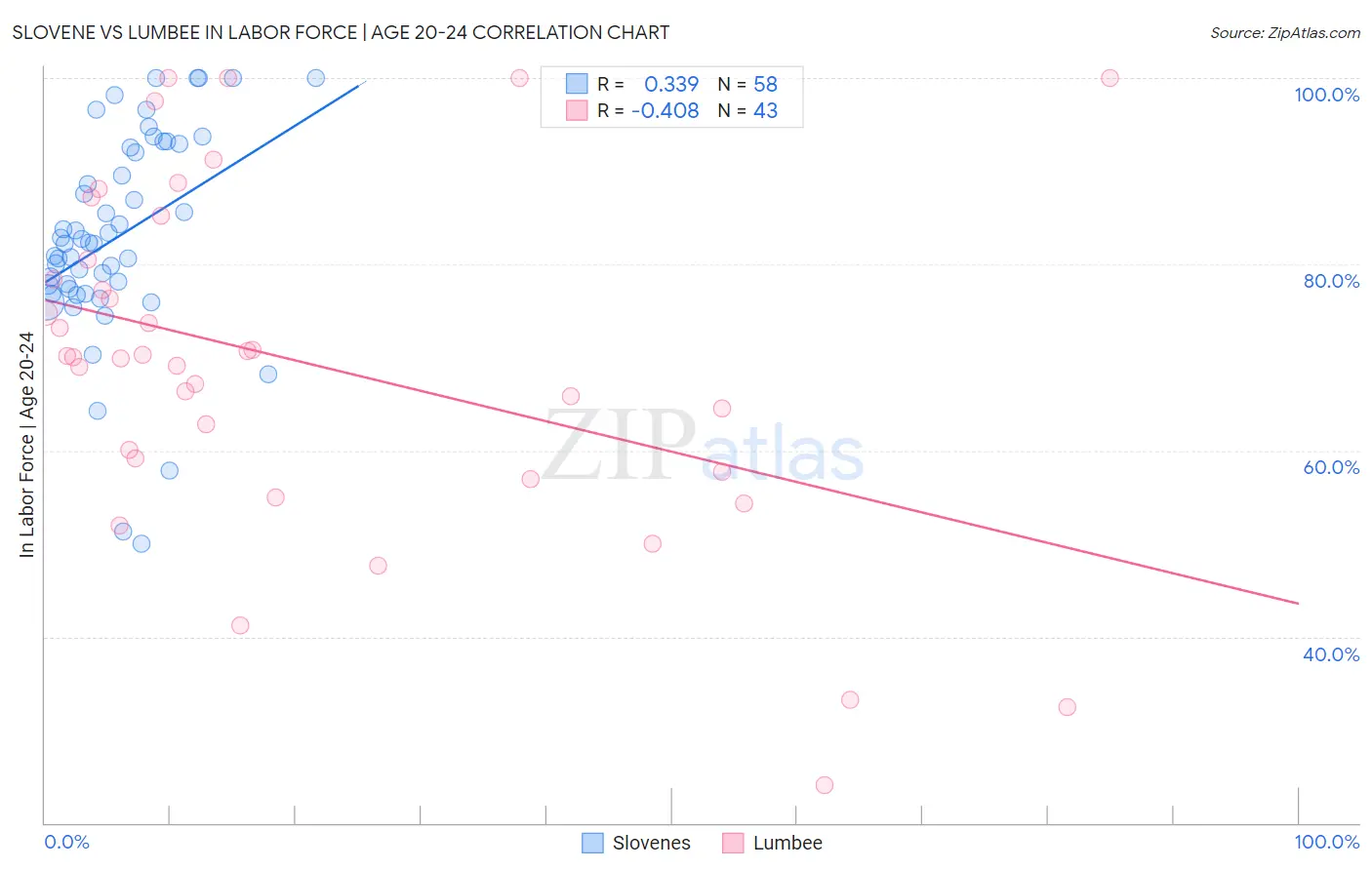 Slovene vs Lumbee In Labor Force | Age 20-24