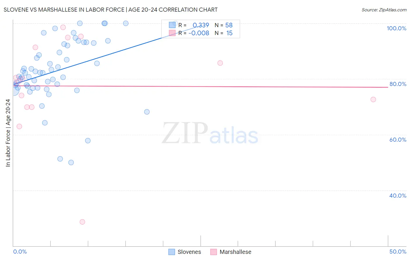 Slovene vs Marshallese In Labor Force | Age 20-24