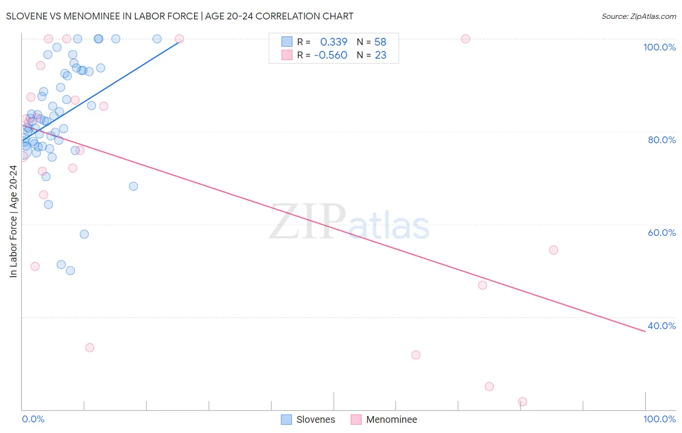 Slovene vs Menominee In Labor Force | Age 20-24