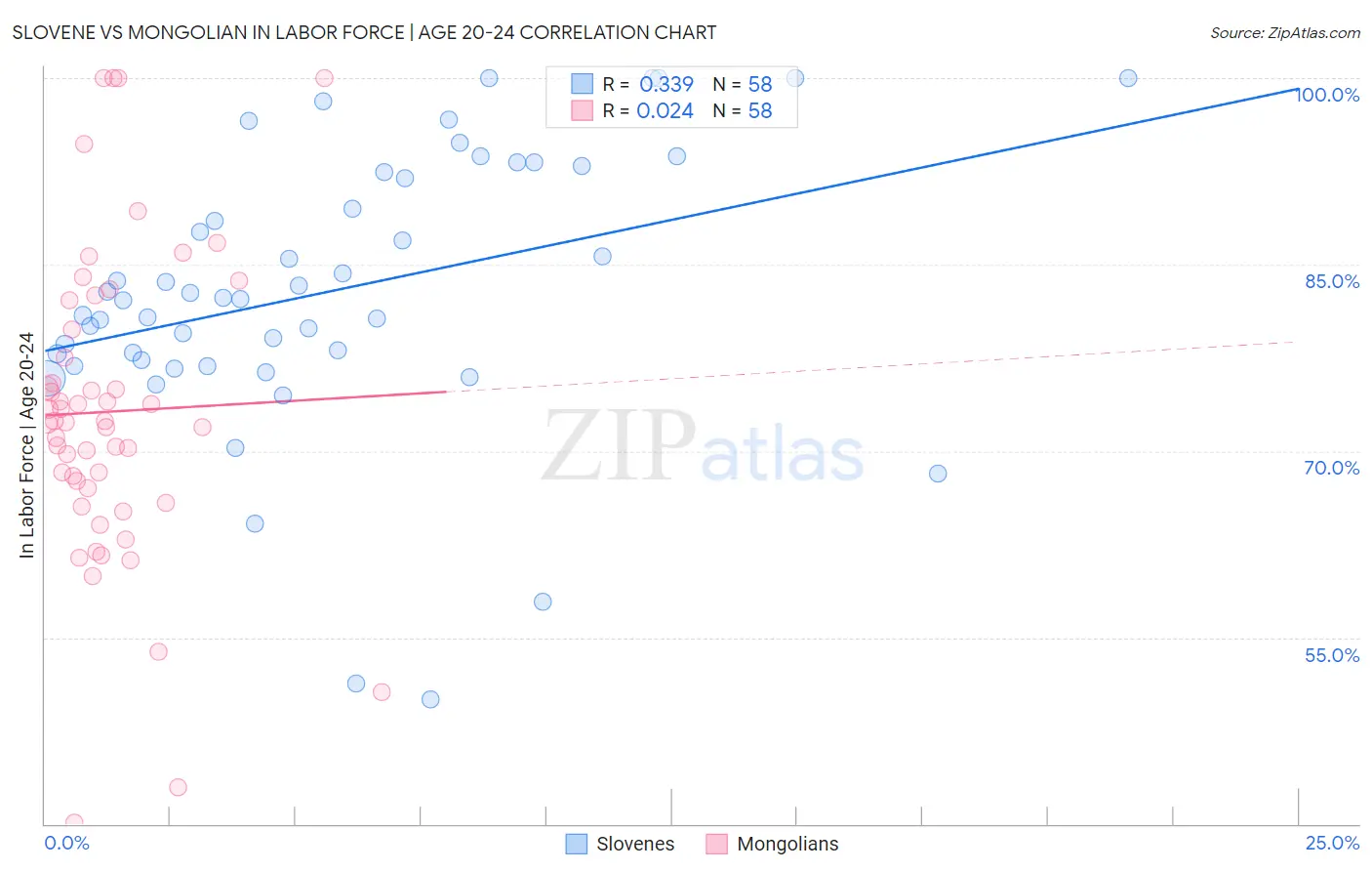 Slovene vs Mongolian In Labor Force | Age 20-24